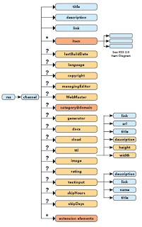 Feed Diagram