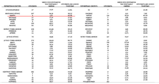 Ρεκόρ κρουσμάτων 3.465 - 4 κρούσματα στην Άνδρο