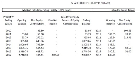 equity