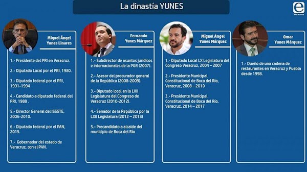 Yunes e hijos viven de la política y del erario desde hace más de 37 años.