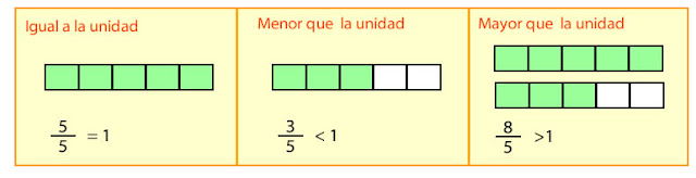 http://ceiploreto.es/sugerencias/averroes/san_tesifon/recursos/curso6/matematicas/matematicas_hp/fracciones/index.html