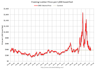 Lumber Prices