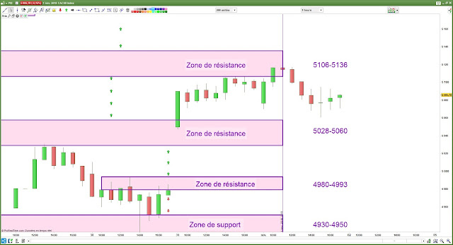 Bilan plan de trade cac40 [01/11/18]