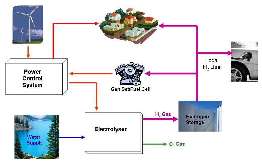 Pour créer de l'hydrogène vert, il existe plusieurs méthodes. Voici les étapes principales pour produire de l'hydrogène vert :