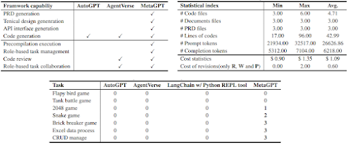 Statical Analysis & comparision of MetaGPT with other models and tasks