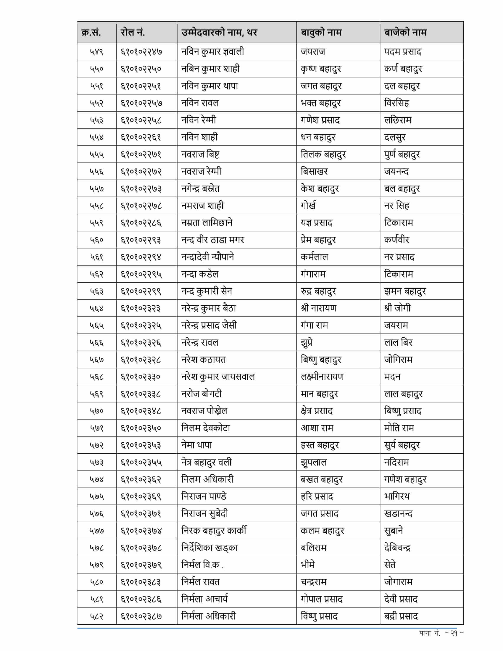 RBB Karnali Pradesh Written Exam Result of 4th Level Assistant