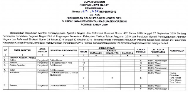 Rincian Formasi Penerimaan Cpns Kabupaten Cirebon Tahun 2019