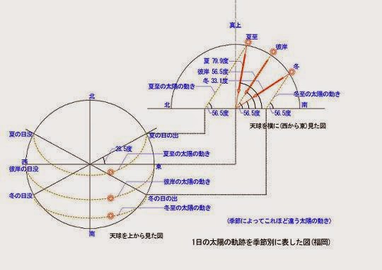 たね Blog 太陽の動き日影の動き