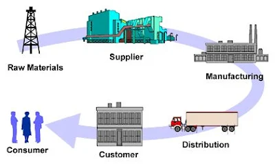 Supply Chain - Logistik