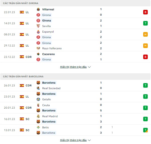 Tỷ lệ kèo bóng đá Girona vs Barcelona (La Liga-Đêm 28/1) Thong-ke-28-1