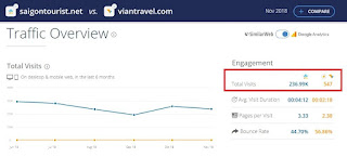 Compare traffic with competitors