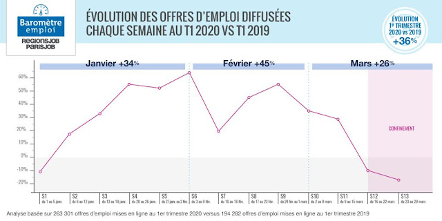 Evolution en % des diffusions d'offres d'emploi 2020 vs 2019