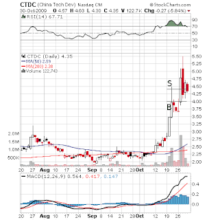 CTDC day chart Sykes