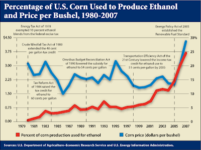 Percentage of U.S. Corn Used to Produce Ethanol and Price per Bushel