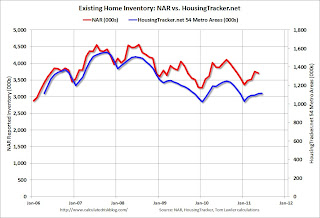 NAR vs. HousingTracker.net Existing Home Inventory