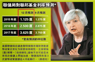 聯儲局各官員估計2015年底時的息率，降至1.125厘