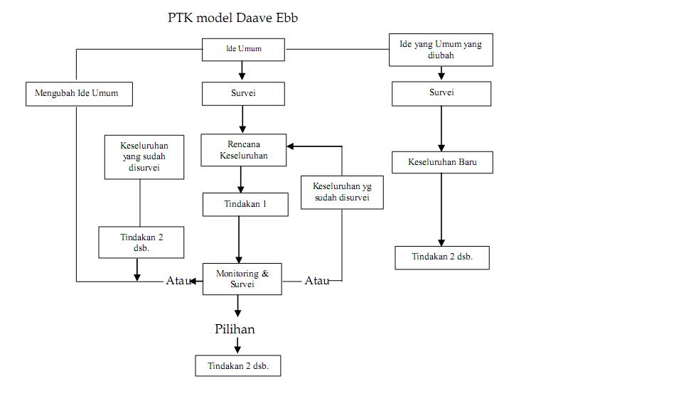 Menguntai Makna: Model-Model PTK