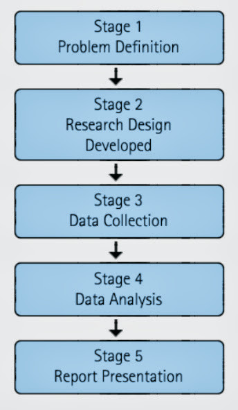 Basic Steps of Marketing Research Process Buzzle