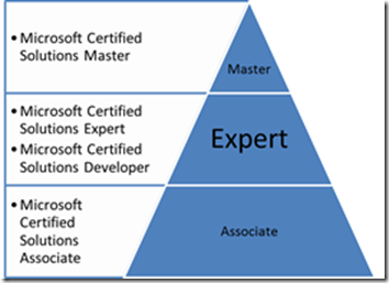 MCSE Certification Training