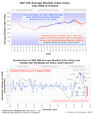 S&P 500 Average Monthly Index Value Forecast, July 2008 through August 2010, with Accelerations of AMIV and TYDPS from January 2001 through 2011Q2 (Forecast)