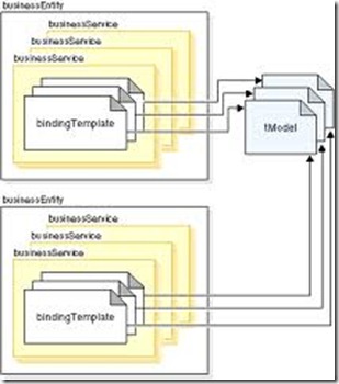 Data Types and Structures