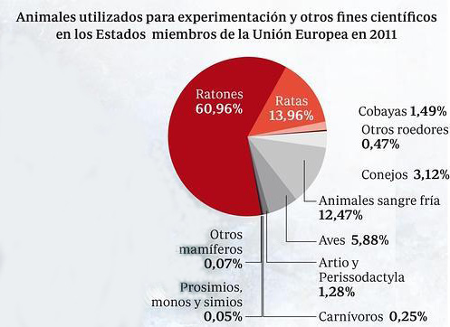 Porcentaje de utilización de animales para experimentación científica en la UE