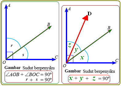 Hubungan Antar Sudut  Berpenyiku Berpelurus dan 