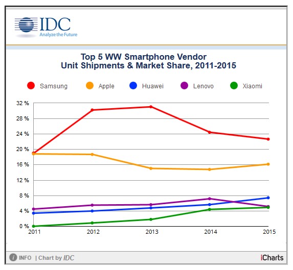 Les ventes mondiales de smartphones - période 2011-2015