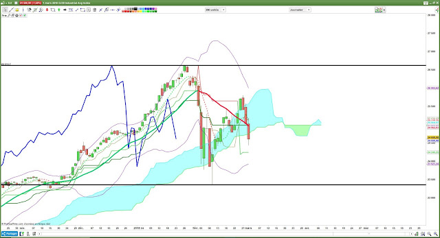 Analyse technique du $djia [01/03/18]