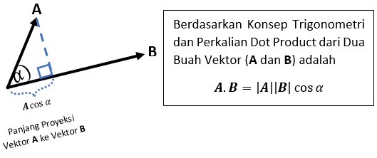 Konsep Perkalian Titik (Dot Product) Dari Dua Vektor Beserta Contoh Soal dan Pembahasan