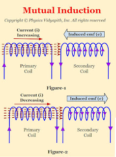 Mutual Induction between two coils