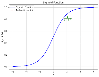 Mathematical Representation of Logistic Regression