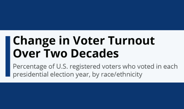 How Has the U.S. Voter Turnout Increased in the Last Two Decades?