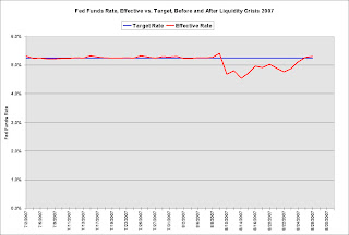 Fed Funds 2007 Liquidity Crisis