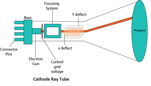 Introduction to CRT (Cathode Ray Tube)
