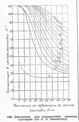 Диаграмма для определения времени пропарки (по И. И. Леонтьеву)