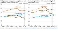 U.S. primary energy consumption by fuel / U.S. energy-related CO2 emissions by fuel (Credit: EIA) Click to Enlarge.