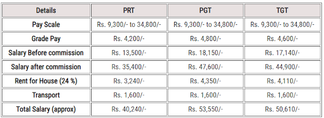 Contractual Teacher Salary