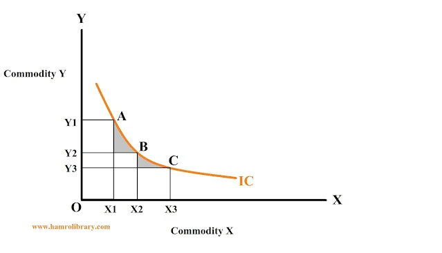 property-of-indifference-curve-2