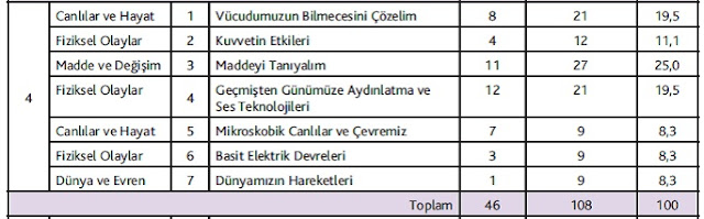 Fen Teknoloji Dersi Öğretim Programı