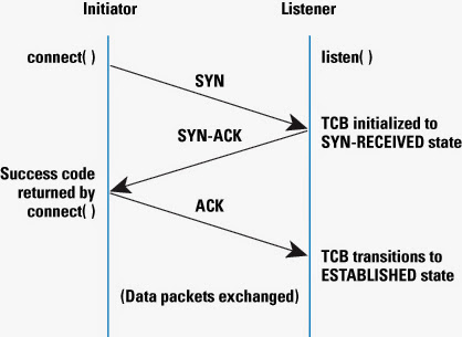 TCP handshake process SYN, SYN-ACK and ACK