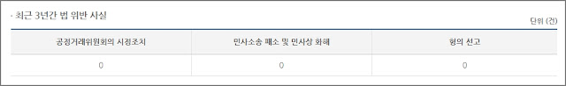 가맹점 정보공개서 보는 방법: 가맹 계약의 필수 자료 확인법_법 위반 사실