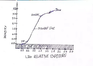 Characteristic/ H & D curve in radiology