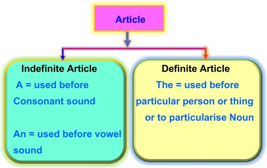 articles in english grammar rules exercises and answers suggestive english