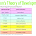 Erikson's Stages Of Psychosocial Development - Stage Of Human Development