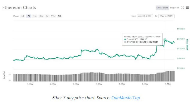 Bitcoin Inches to $6,000 While US Stocks Drop