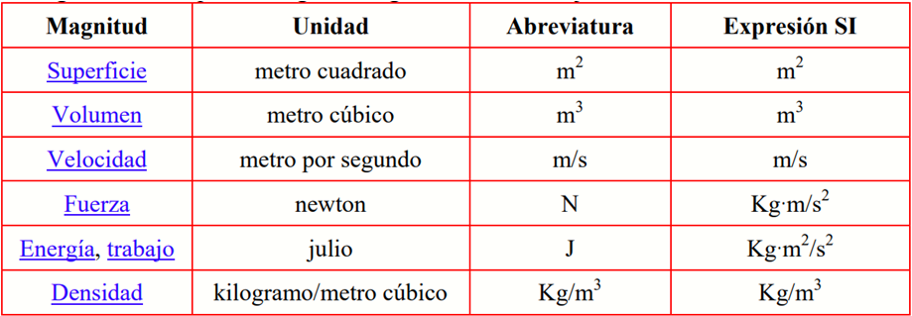 Tabla de las magnitudes derivadas