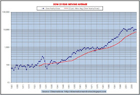 Dow 25-year moving average graph