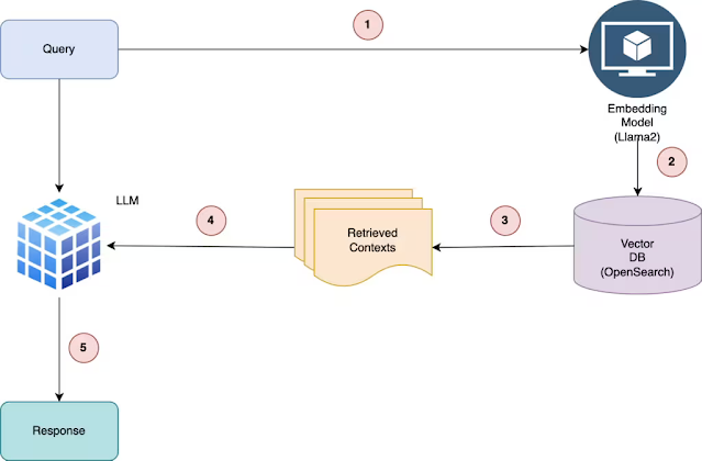 Generative AI Chatbot using LLaMA-2, Qdrant, RAG, LangChain & Streamlit