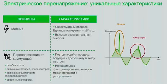 Устройство защиты от импульсных перенапряжений (УЗИП)